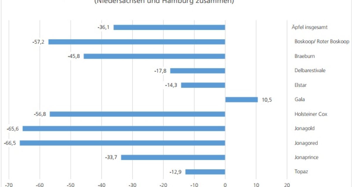 Man sieht eine Statistik zur Veränderung der Apfelernte in Niedersachsen und Hamburg von 2017 im Vergleich mit 2016