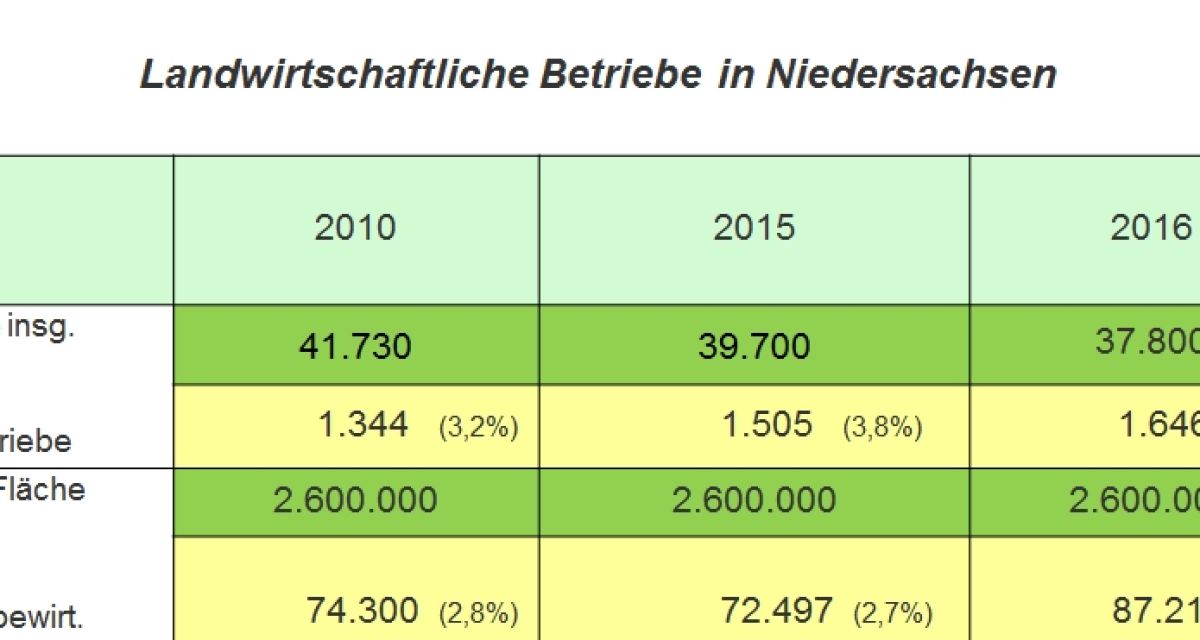 Wirtschaftliche Lage von Ökobetrieben besser