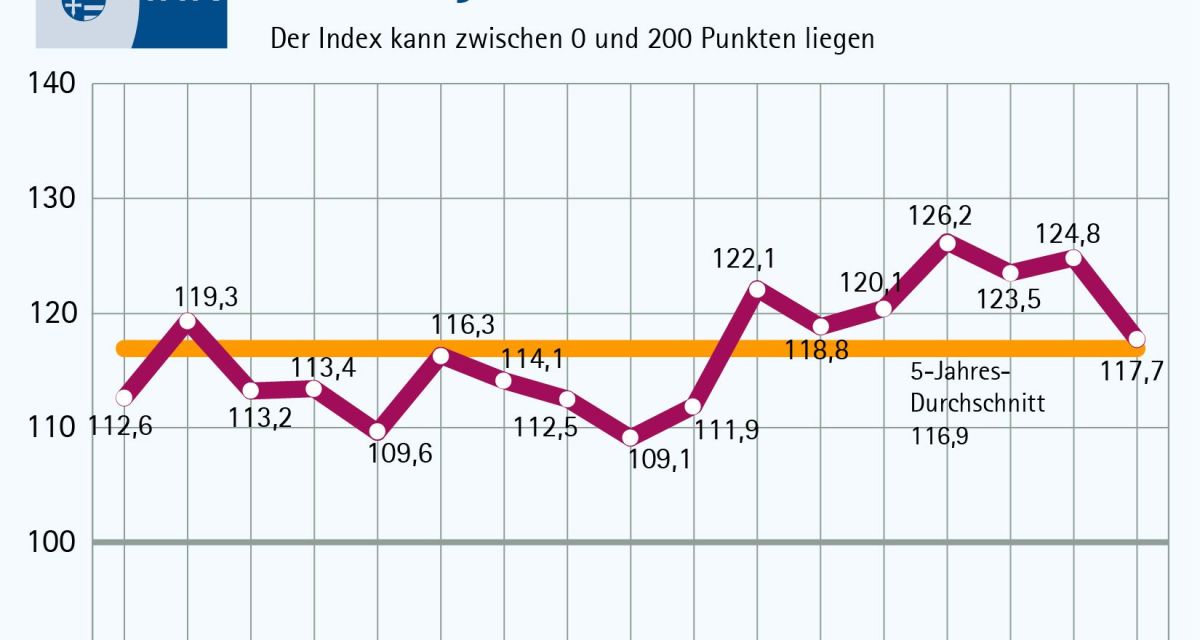 Unternehmen erwarten abgeschwächtes Wachstum