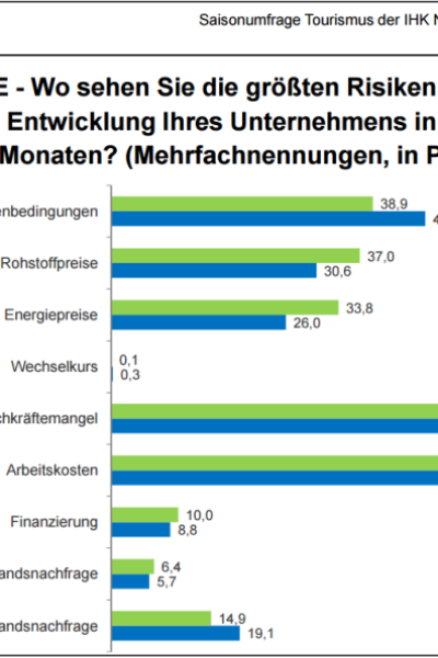 Fachkräftemangel im Tourismusgewerbe