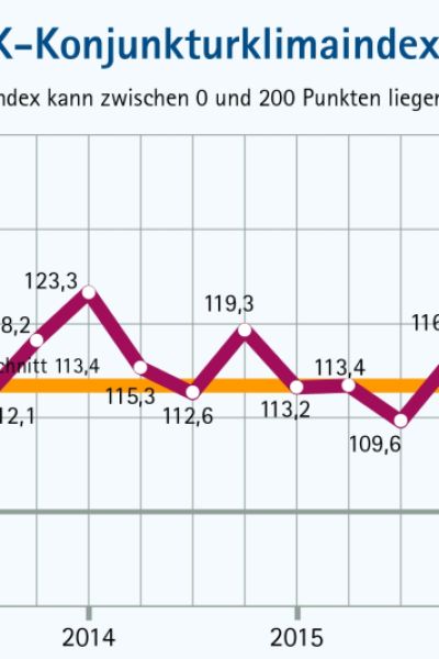 Unternehmen zufrieden mit Jahresabschluss 2016